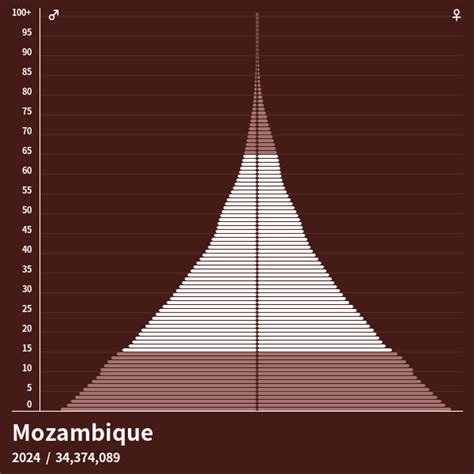 população de moçambique 2023